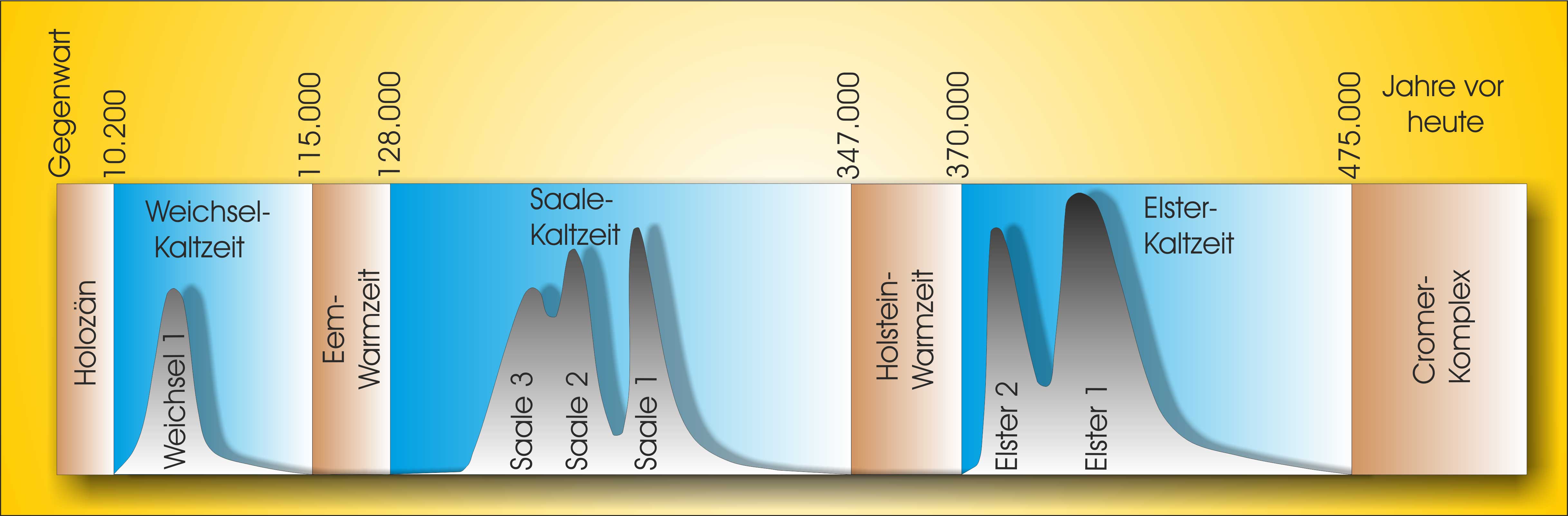 Kaltzeiten